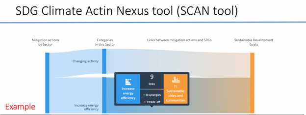 SCAN (SDG & Climate Action Nexus) tool: Linking Climate Action and the  Sustainable Development Goals